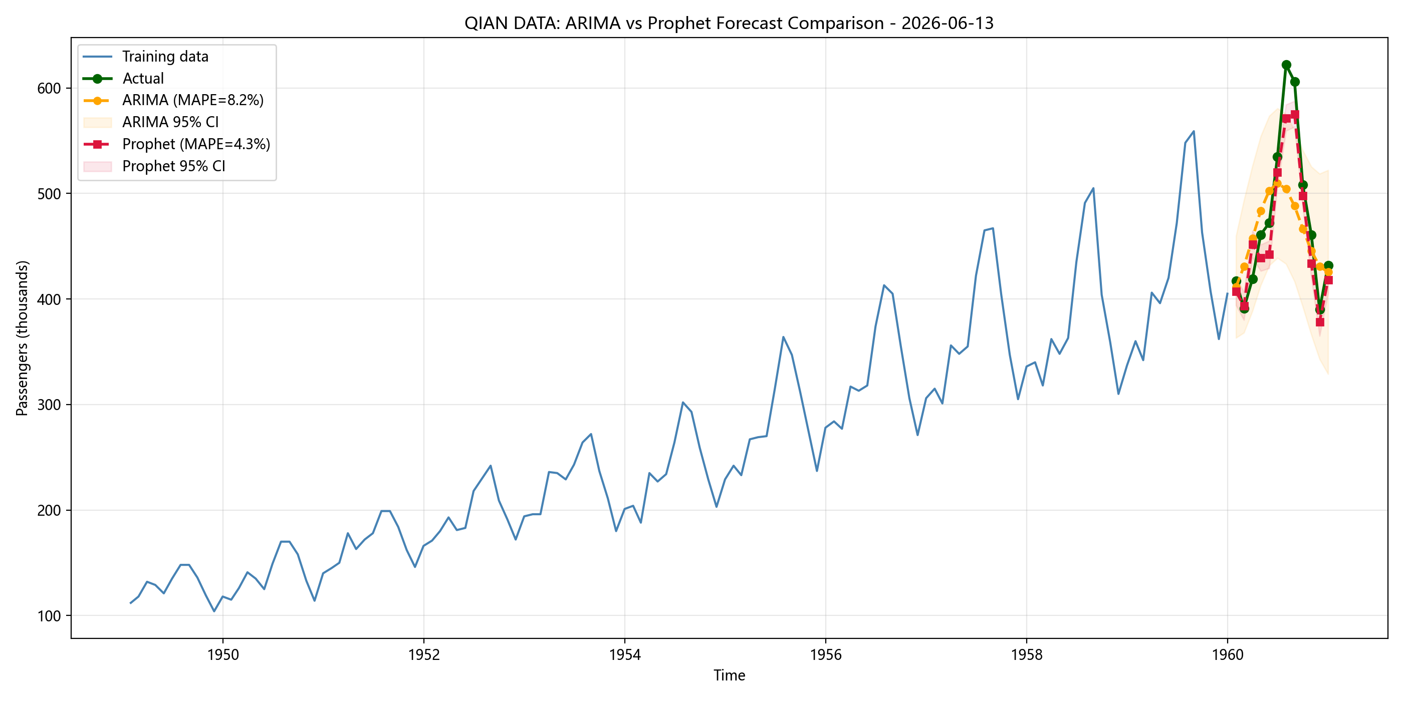 ARIMA vs Prophet预测对比