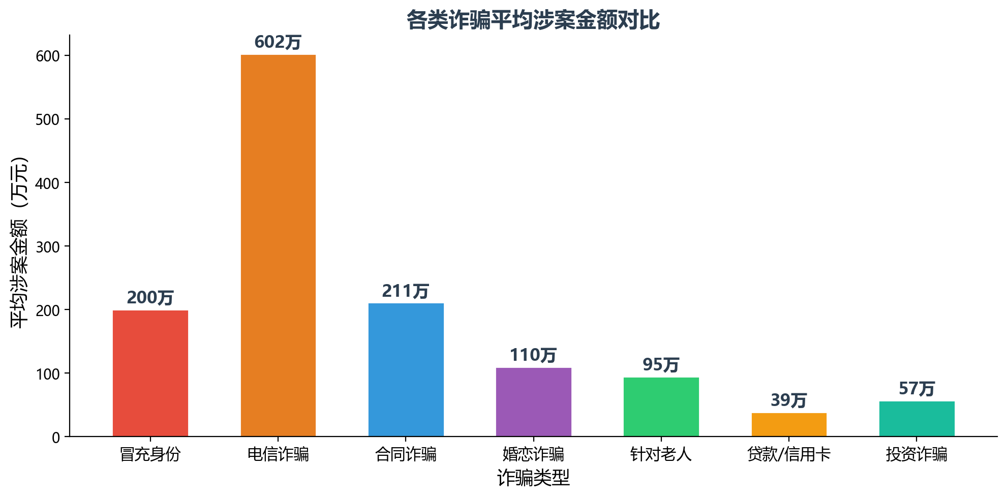 各类诈骗平均涉案金额
