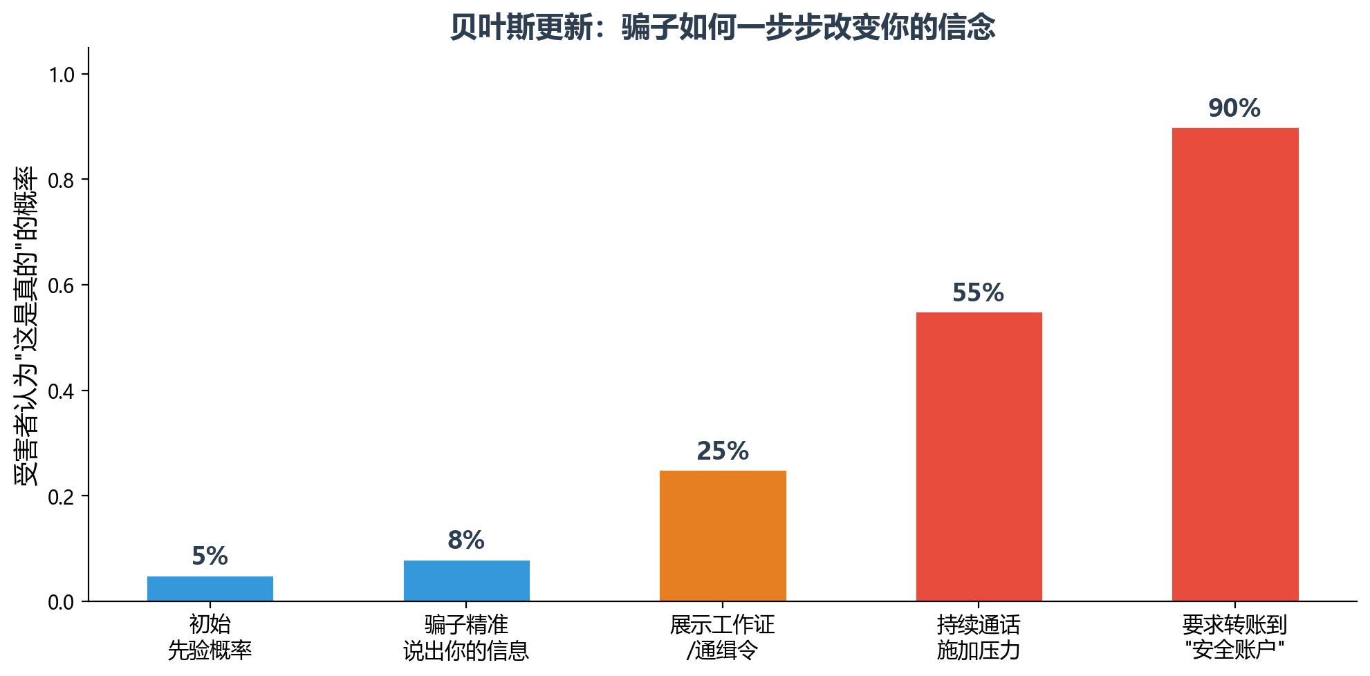 贝叶斯更新过程