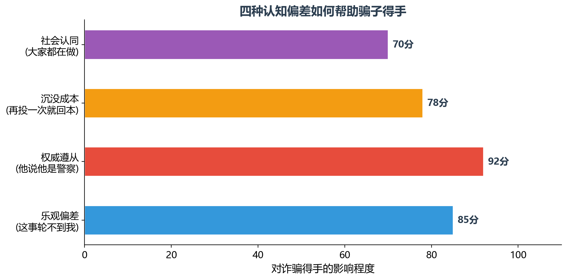四种认知偏差如何帮助骗子得手