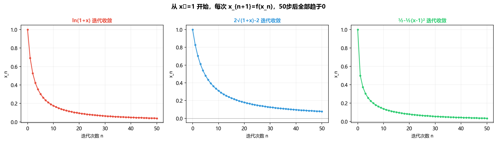 迭代收敛路径