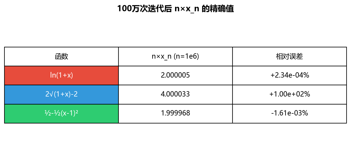 精确值验证