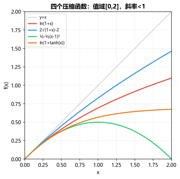 四个压缩函数