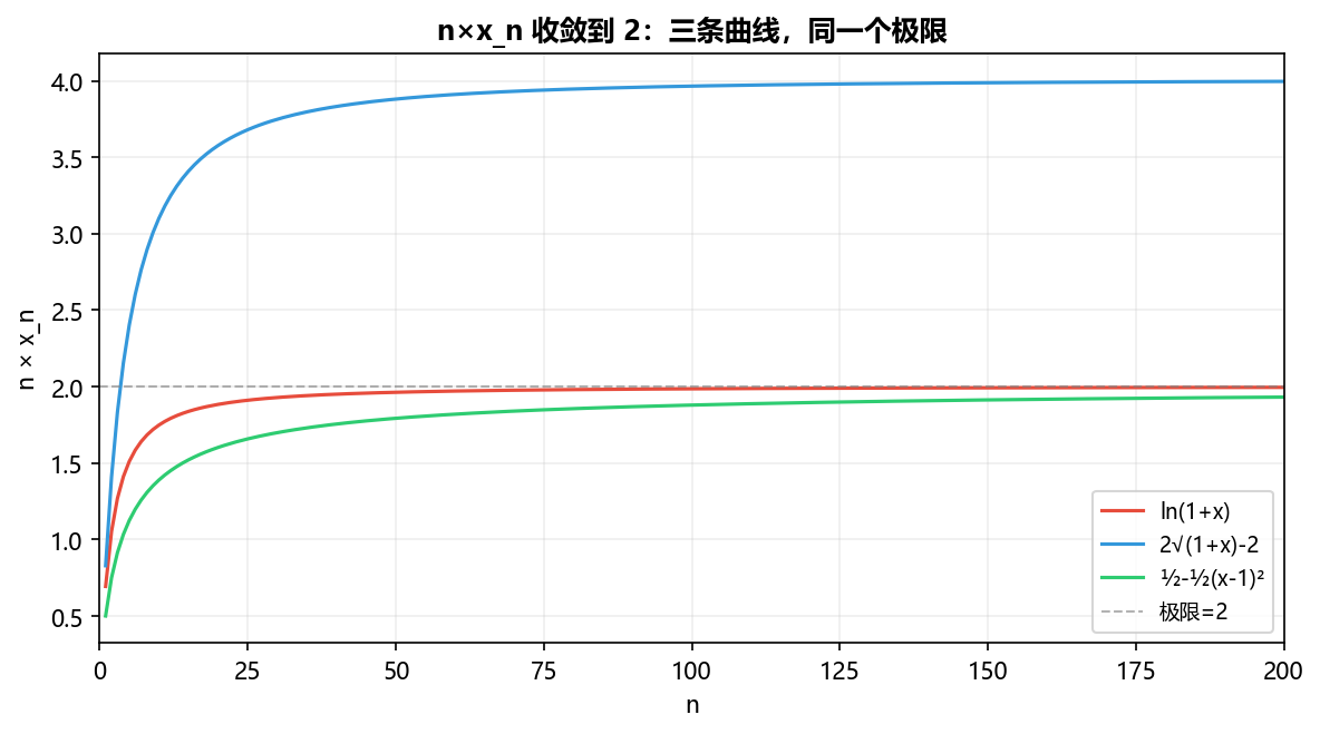 n×x_n 收敛到2