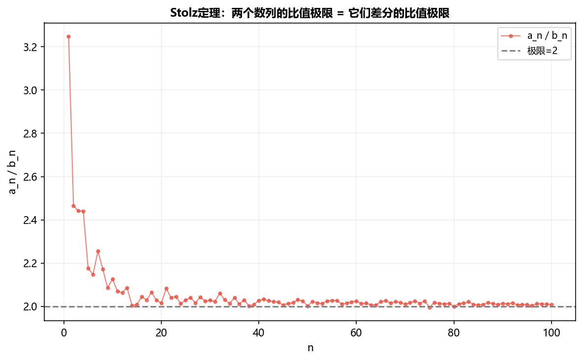 Stolz定理的几何直觉