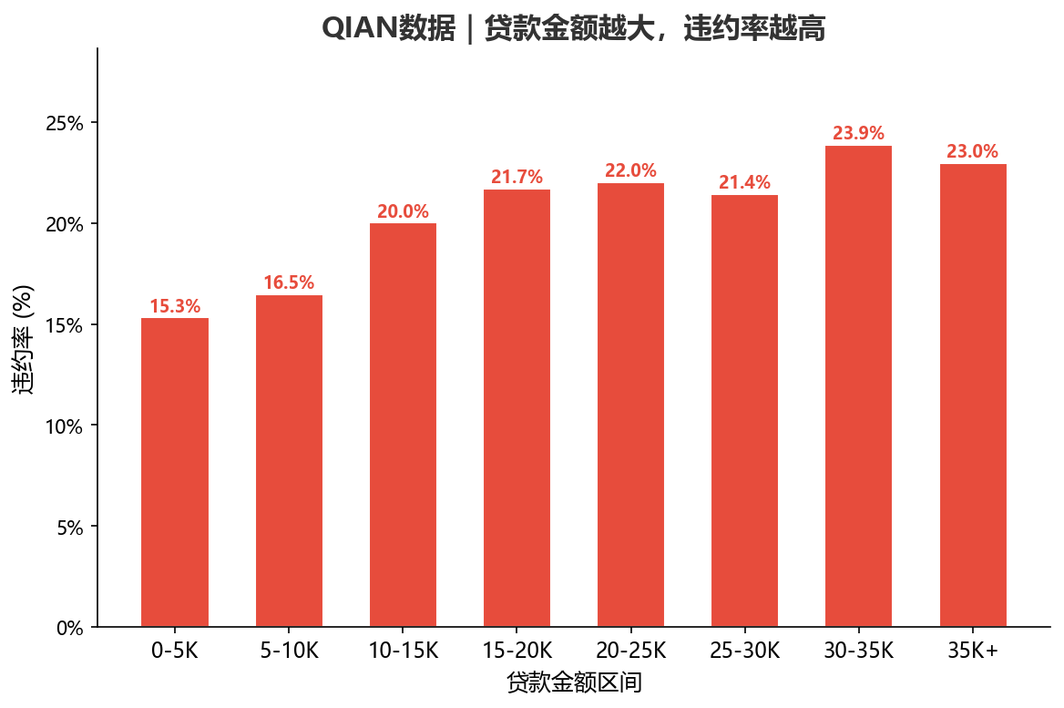 QIAN数据｜贷款金额分档与违约率