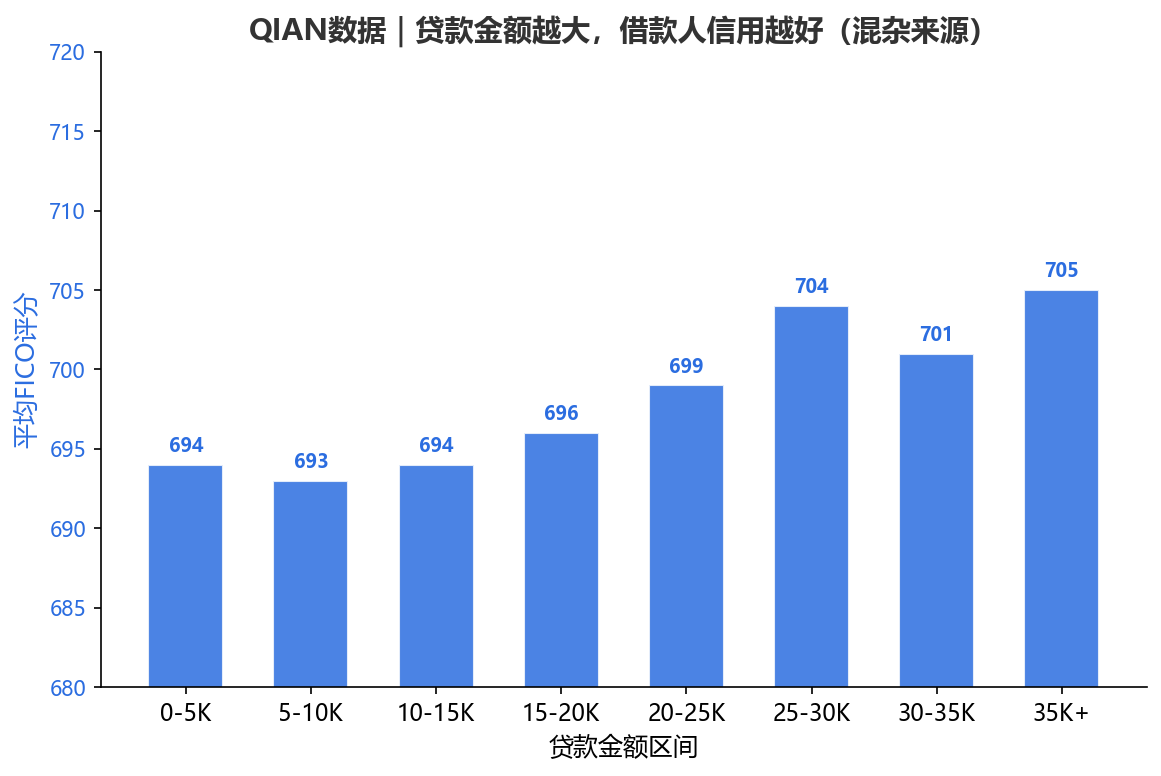 QIAN数据｜贷款金额分档与平均FICO——混杂的来源