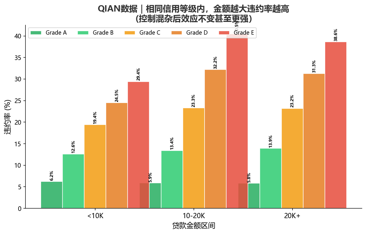 QIAN数据｜按信用等级分层