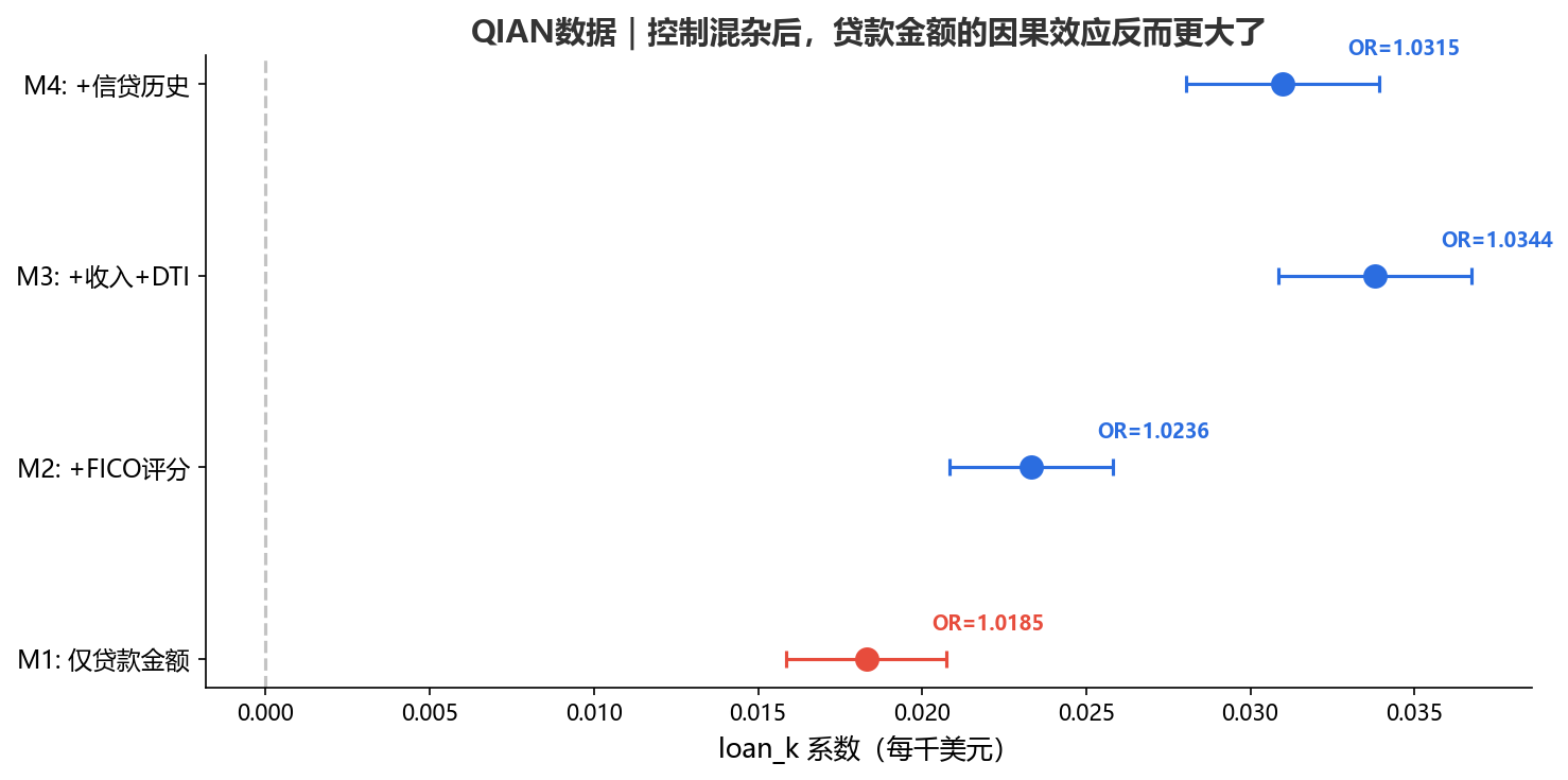 QIAN数据｜回归系数森林图