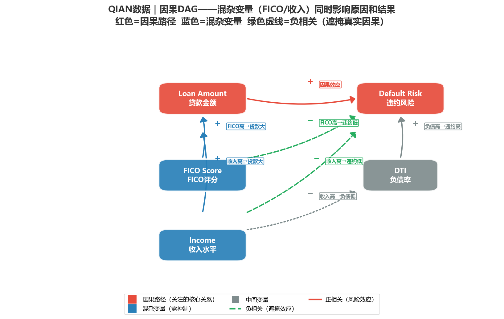QIAN数据｜因果DAG
