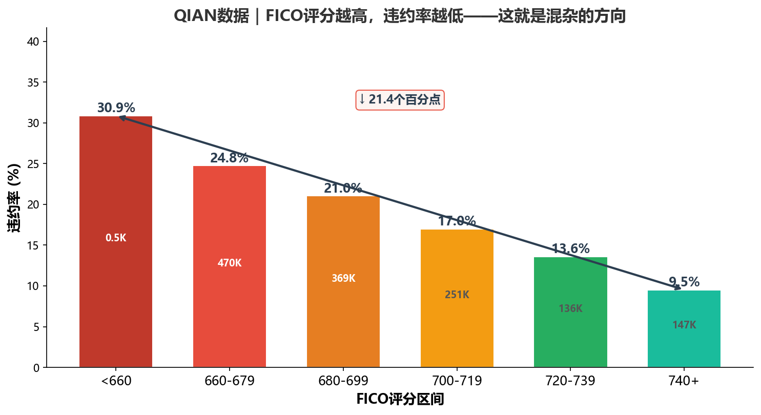 QIAN数据｜FICO评分与违约率——混杂的方向