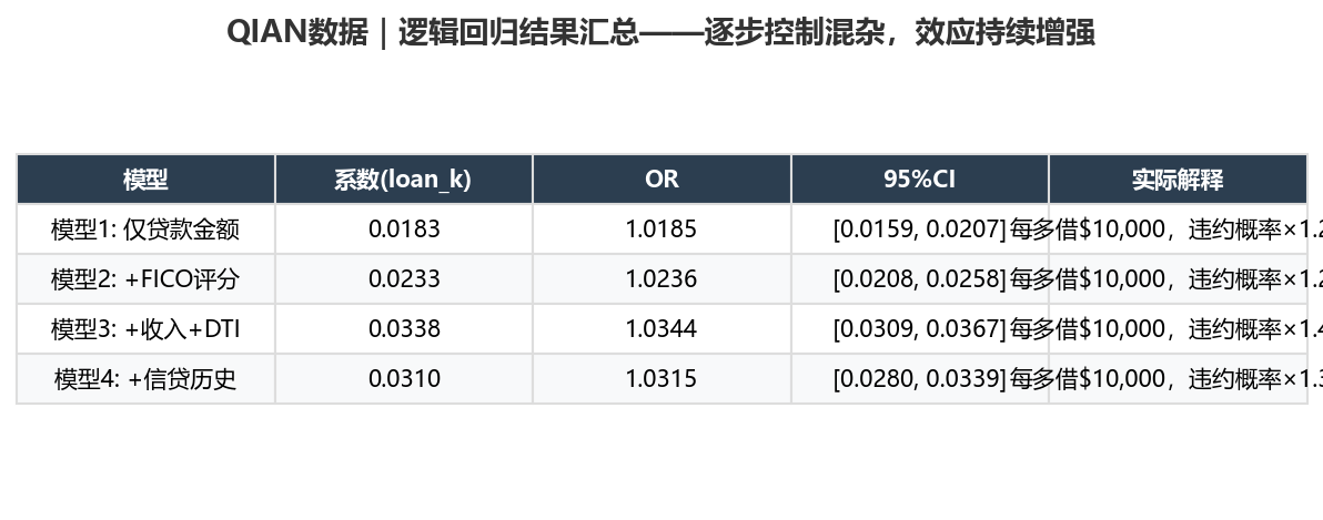QIAN数据｜逻辑回归结果汇总——逐步控制，效应持续增强