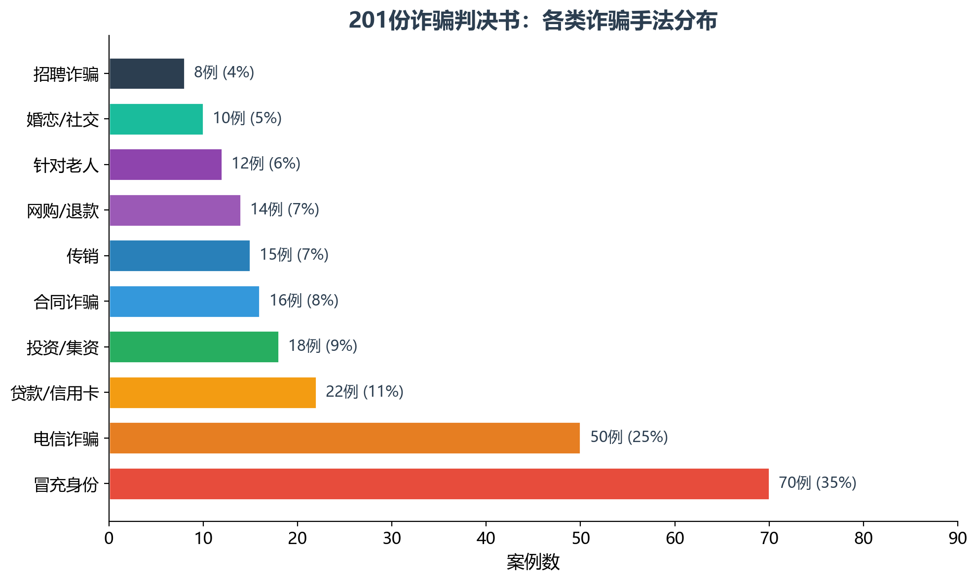 各类诈骗手法分布