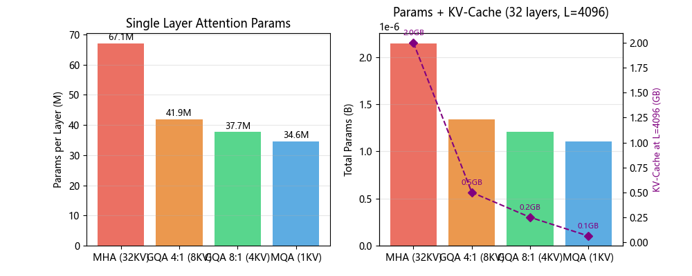 GQA vs MHA