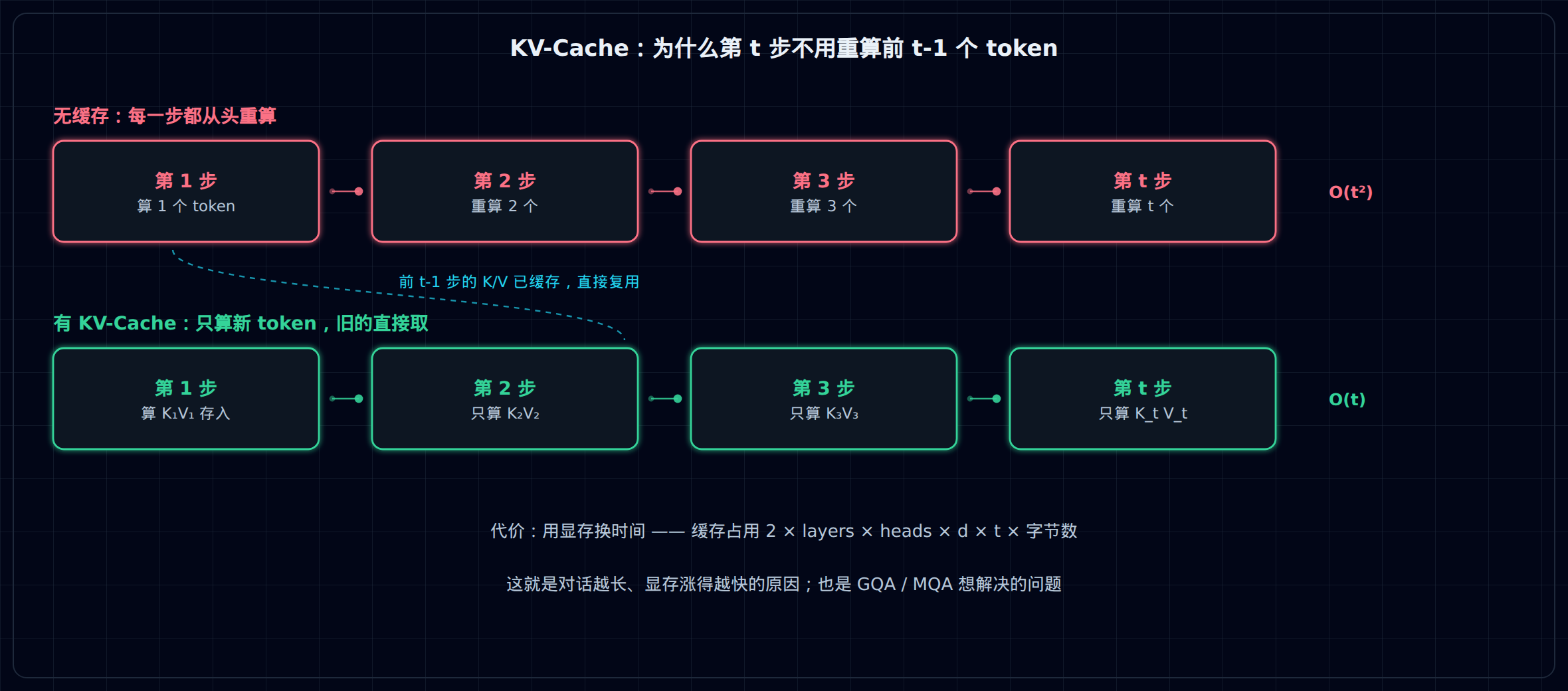 无缓存 vs 有缓存推理流程对比