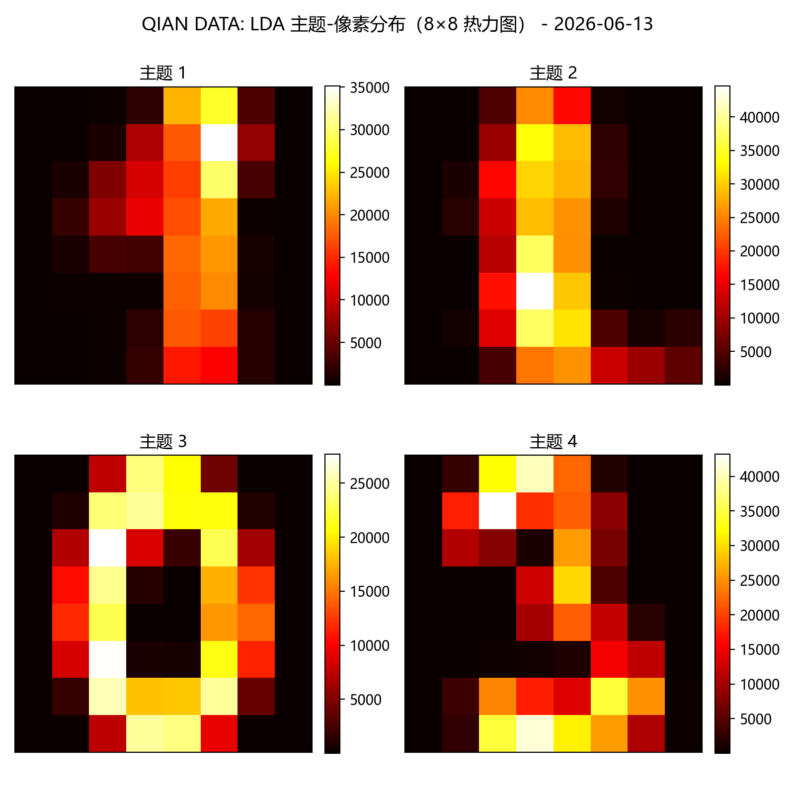 LDA主题可视化