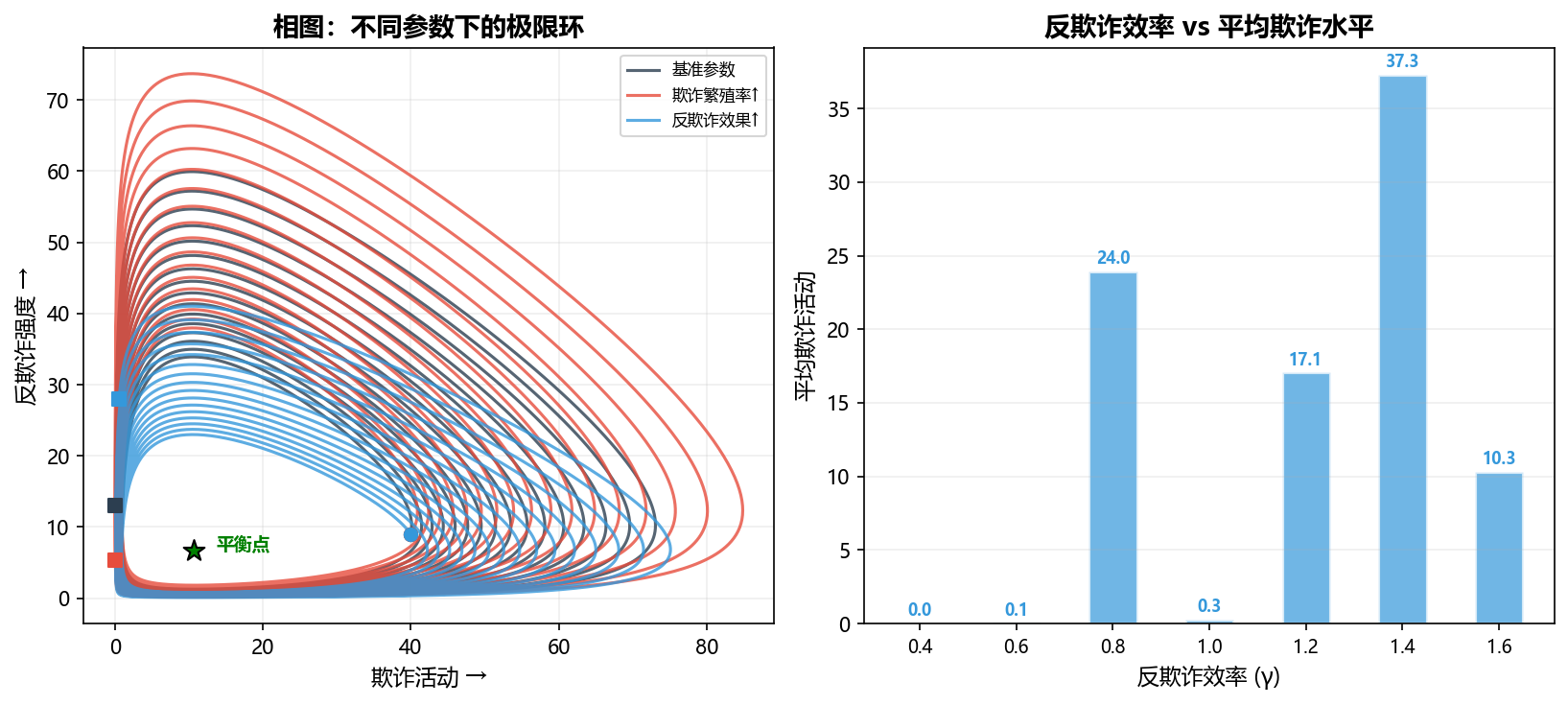 相图与敏感性分析