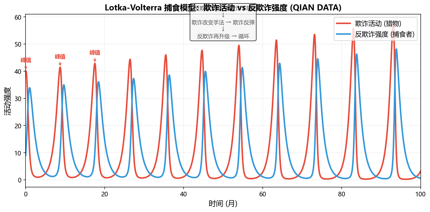 Lotka-Volterra时间序列
