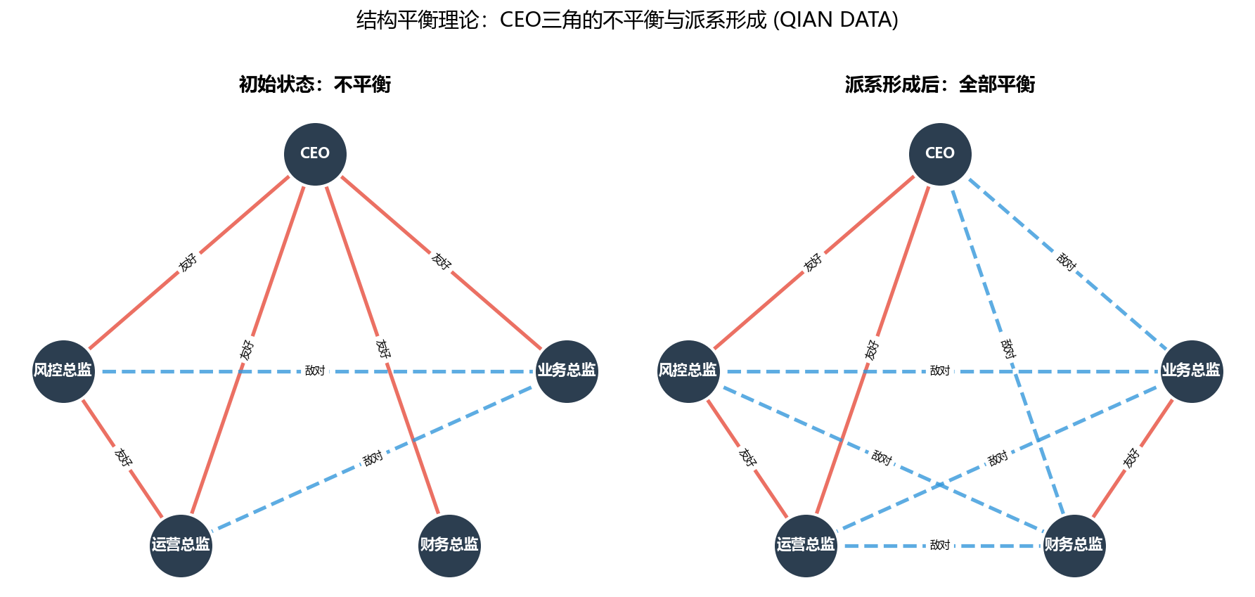有符号网络关系图