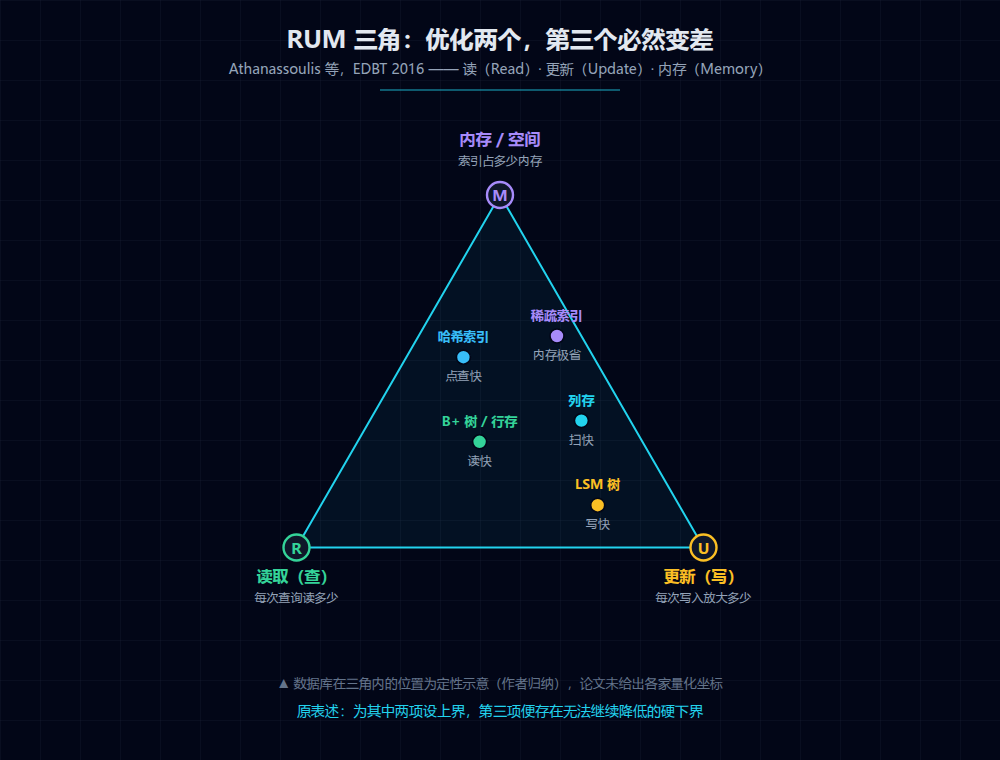 图 3 · RUM 三角。三角内各项结构的位置为定性示意(作者归纳),论文原文未给出量化坐标