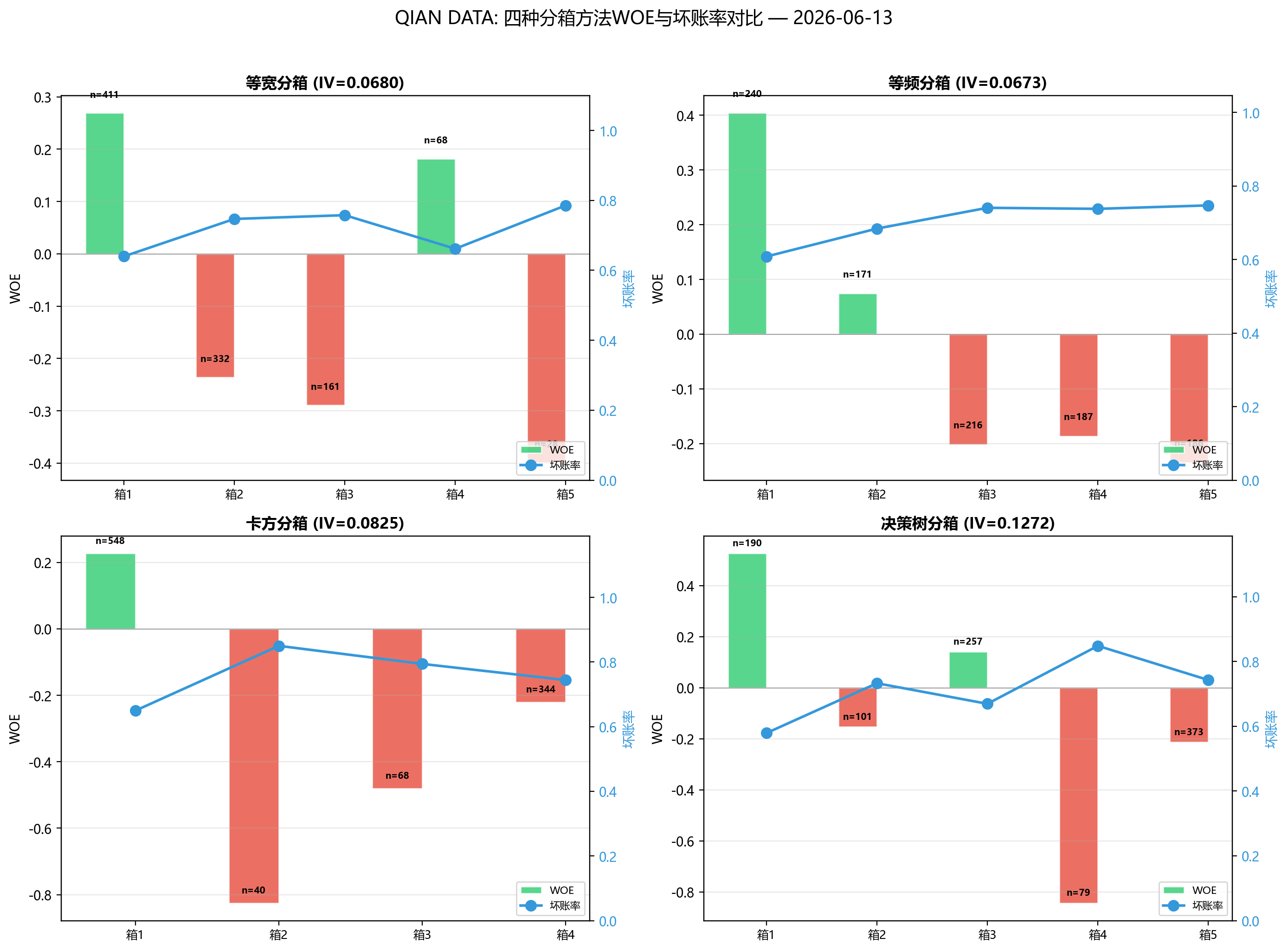 不同分箱方法对比