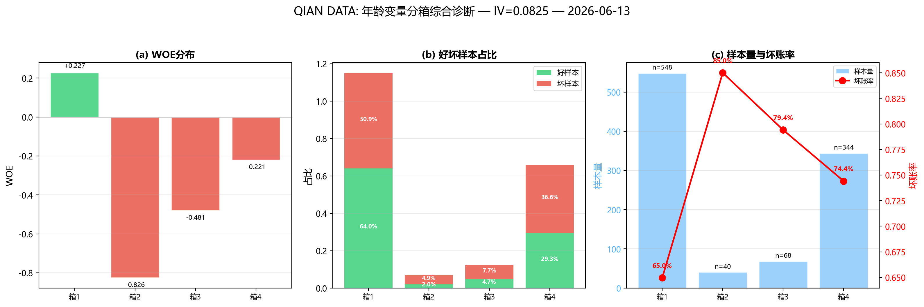 WOE分布诊断