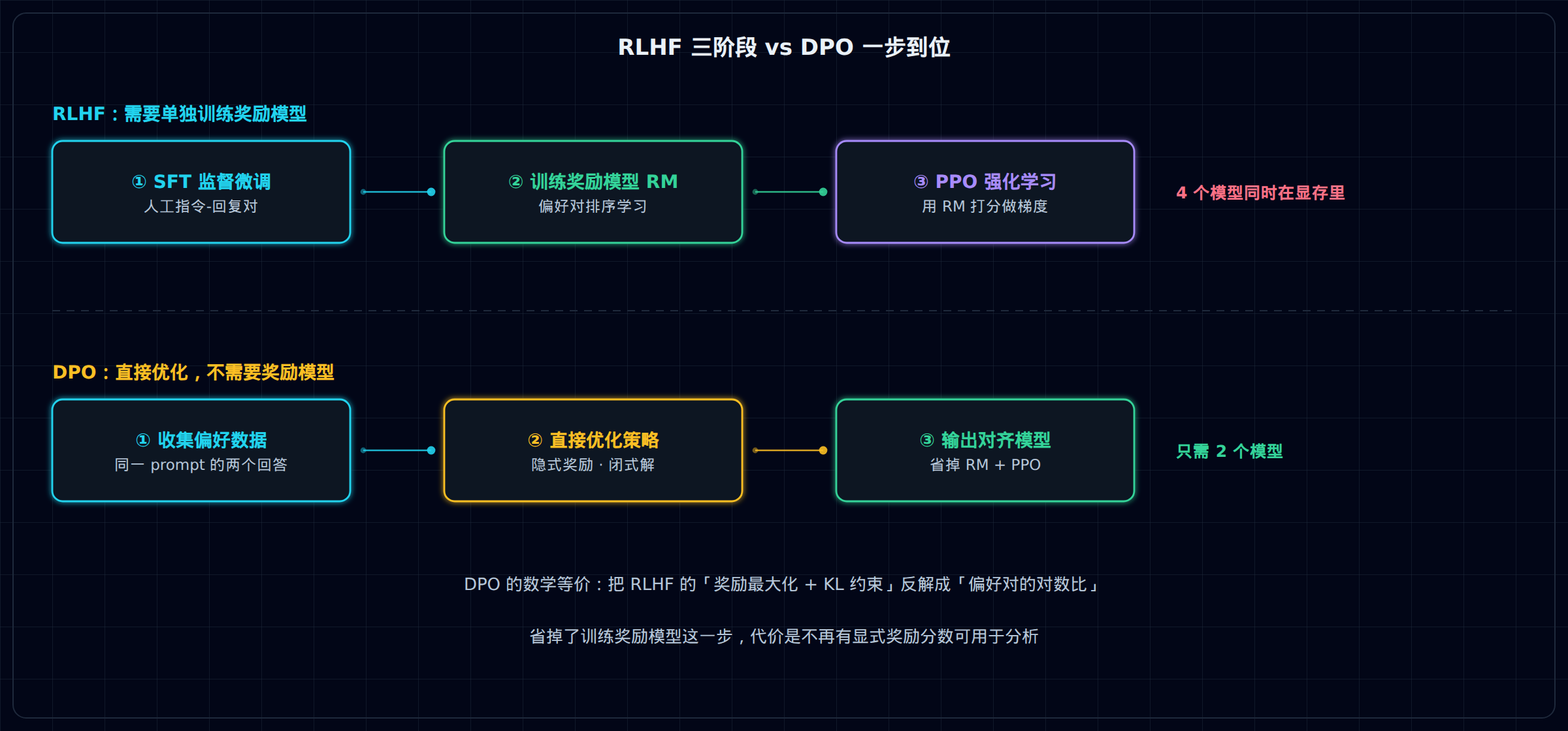 RLHF vs DPO 对比