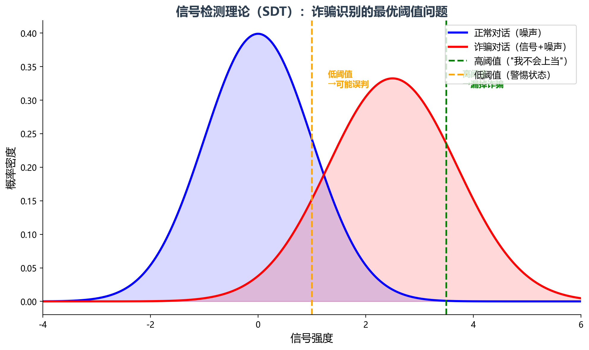 信号检测理论模型