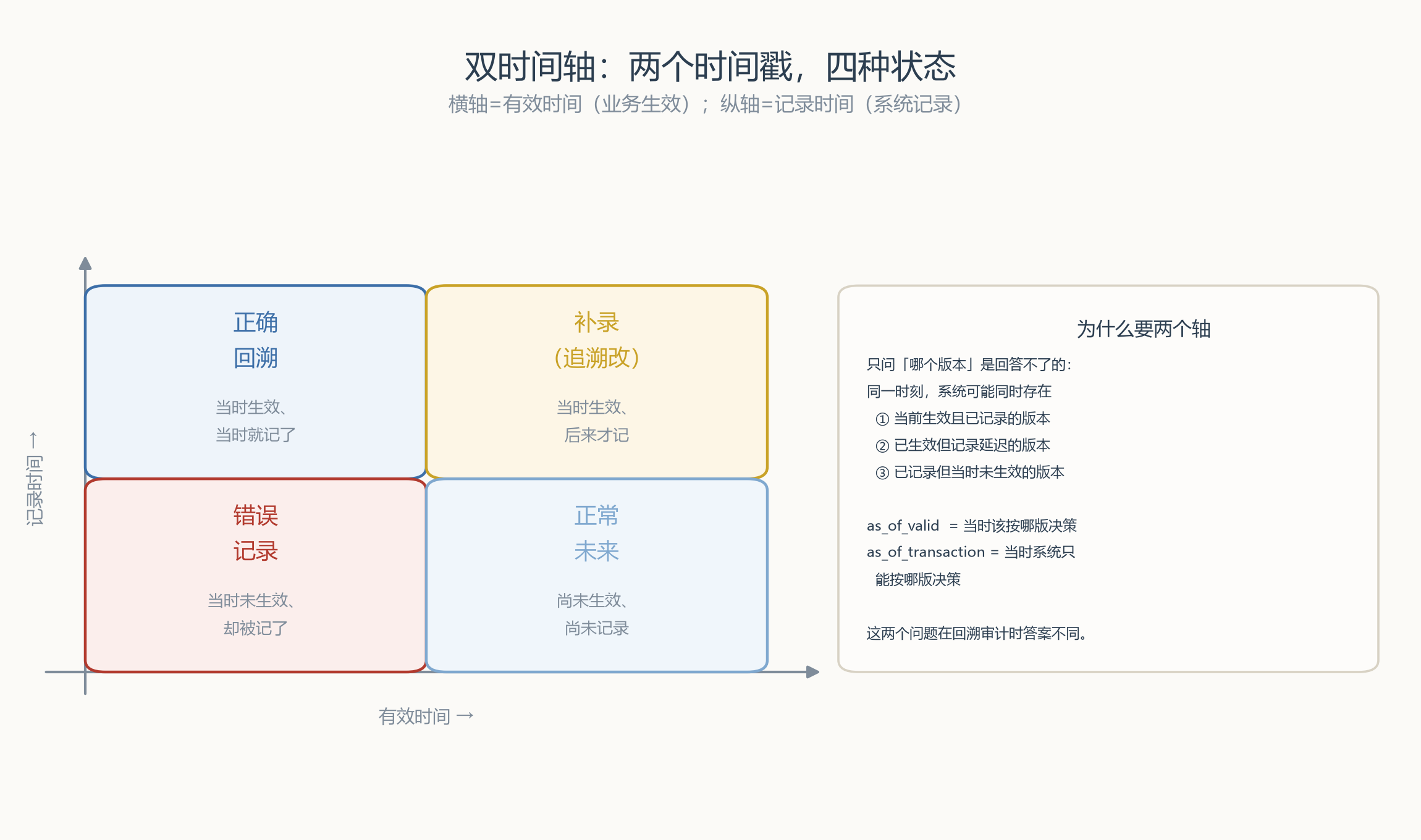 双时间轴