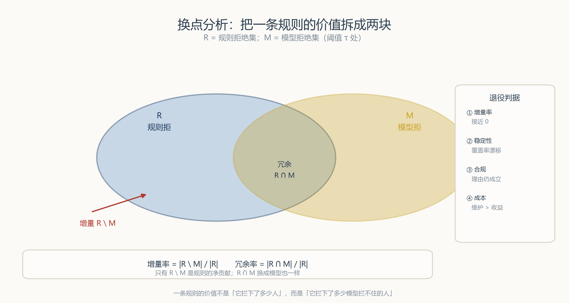 退役判据
