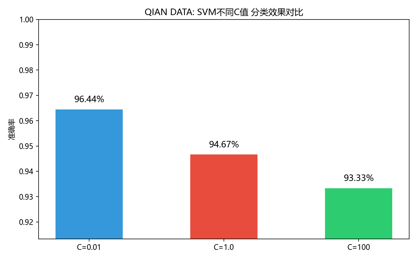 SVM C值对比