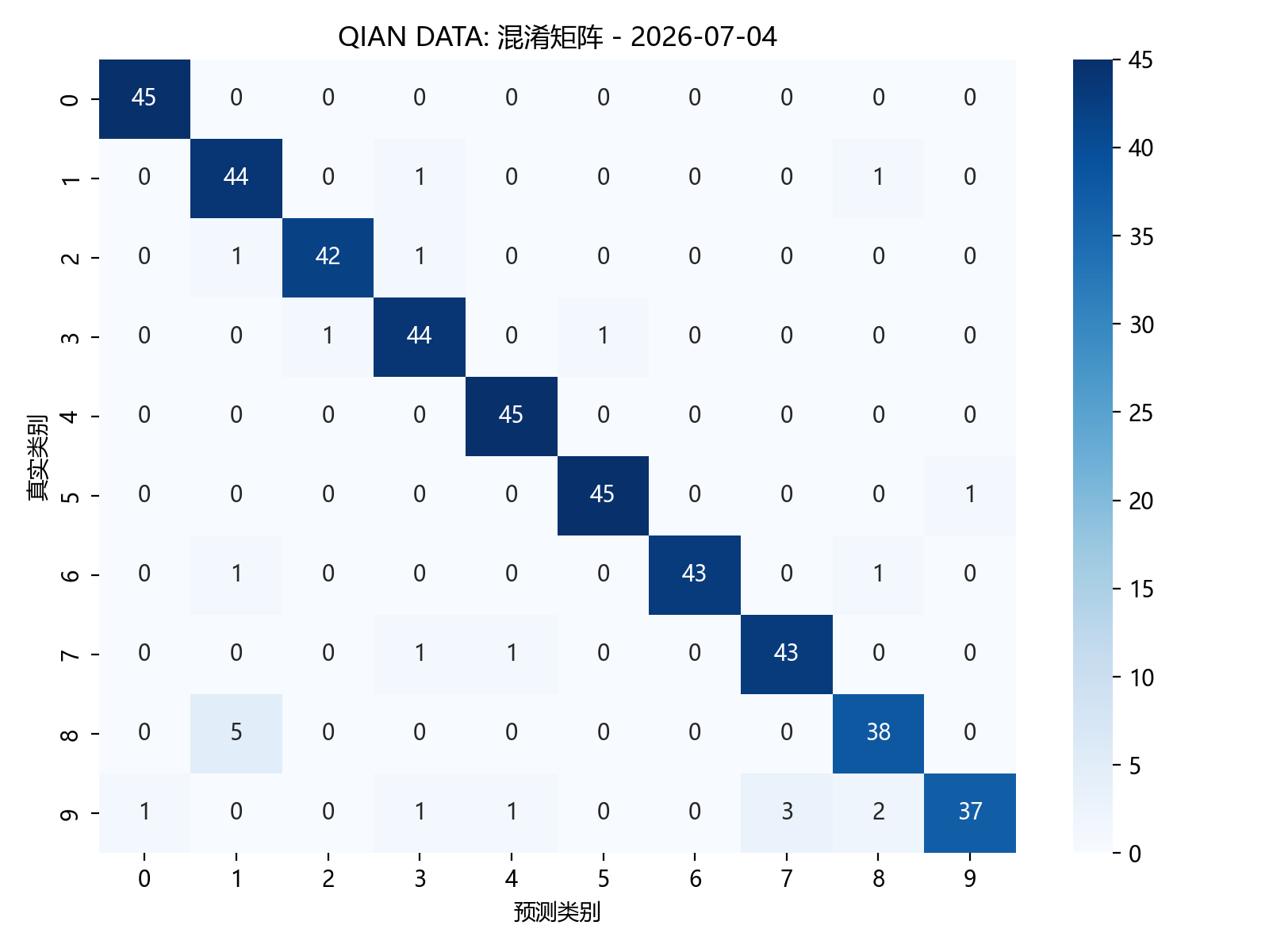 混淆矩阵：SVM分类结果
