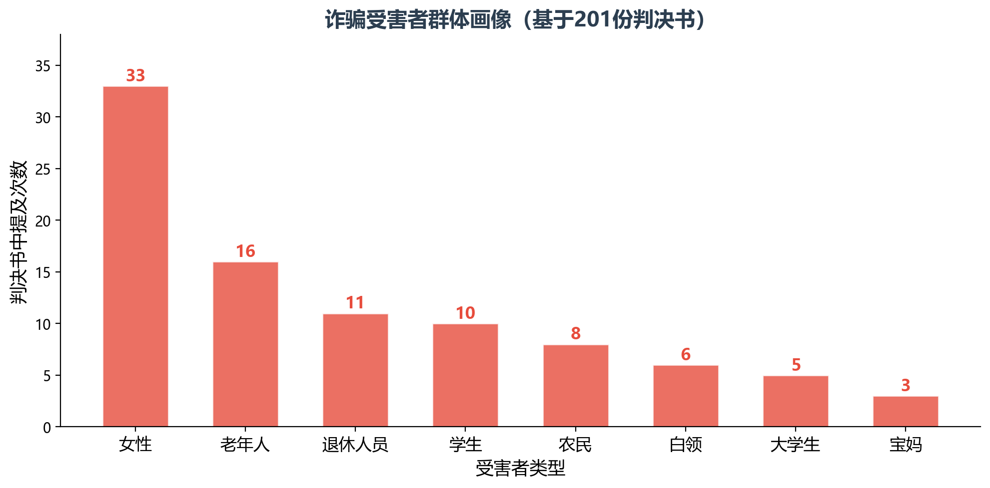 受害者群体画像