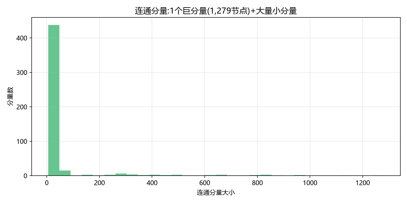 连通分量