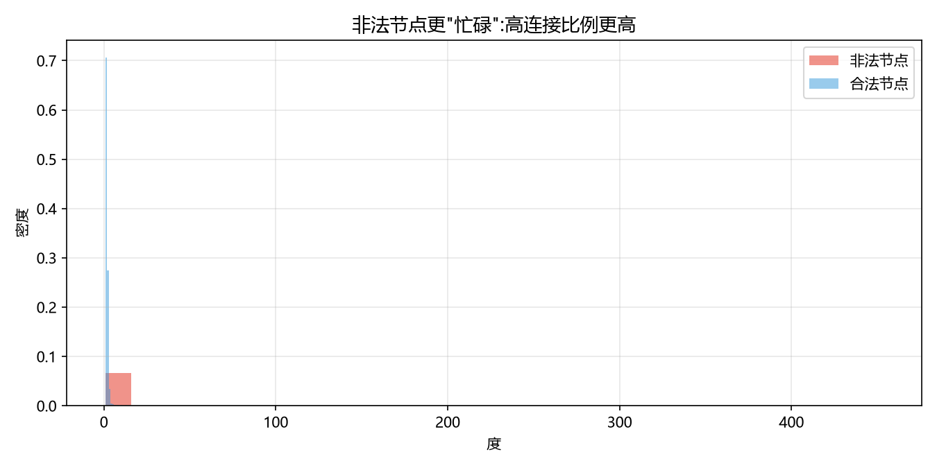 非法vs合法度分布