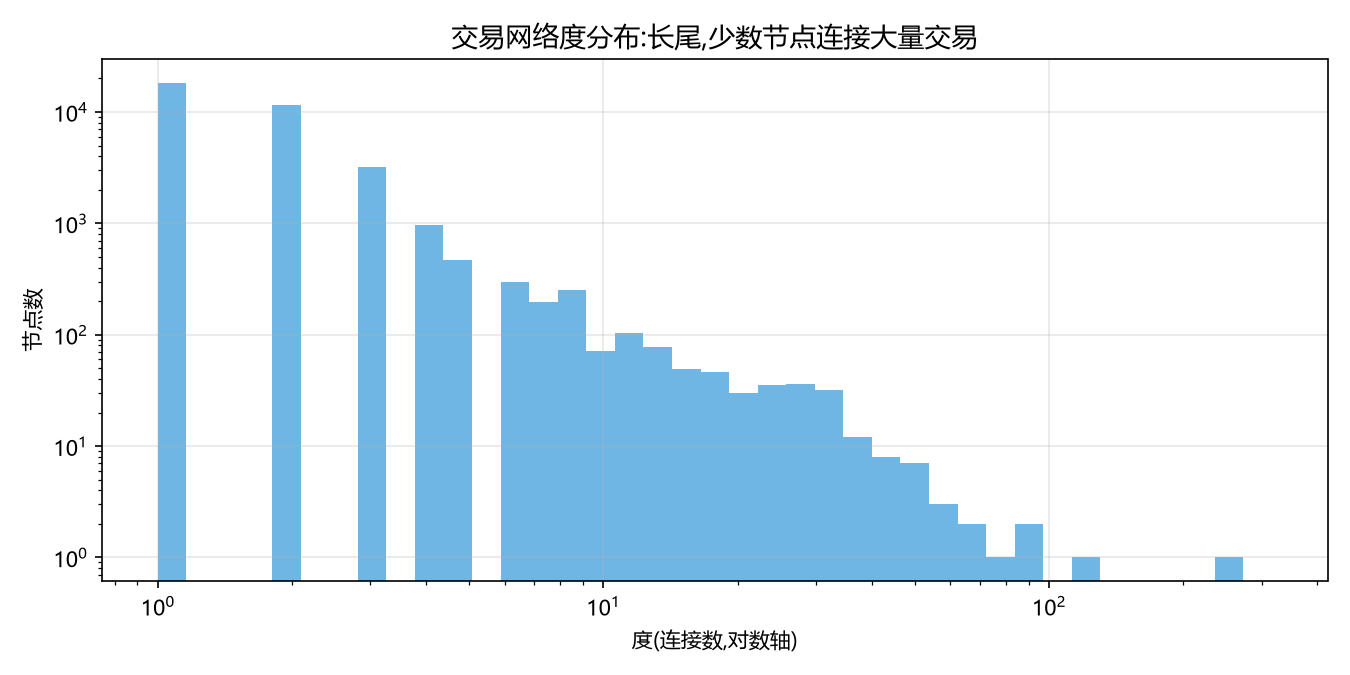度分布