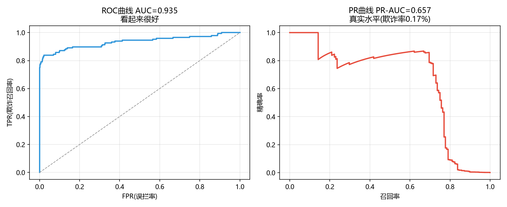 ROC vs PR