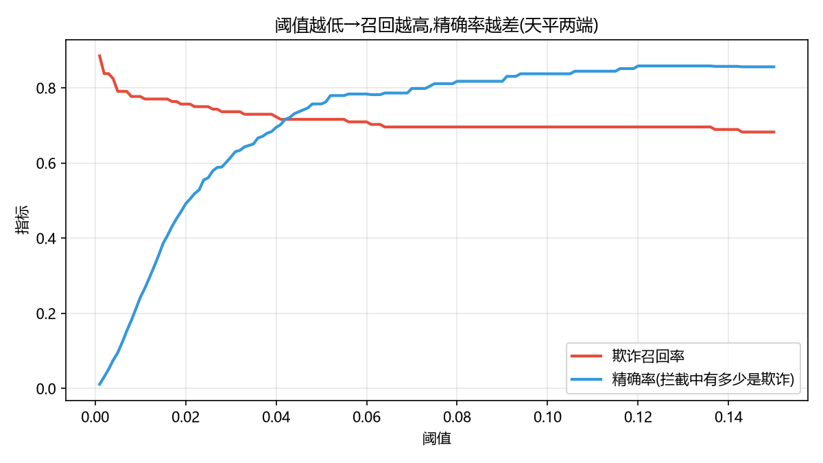 阈值权衡
