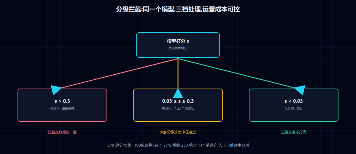 分级拦截决策流程
