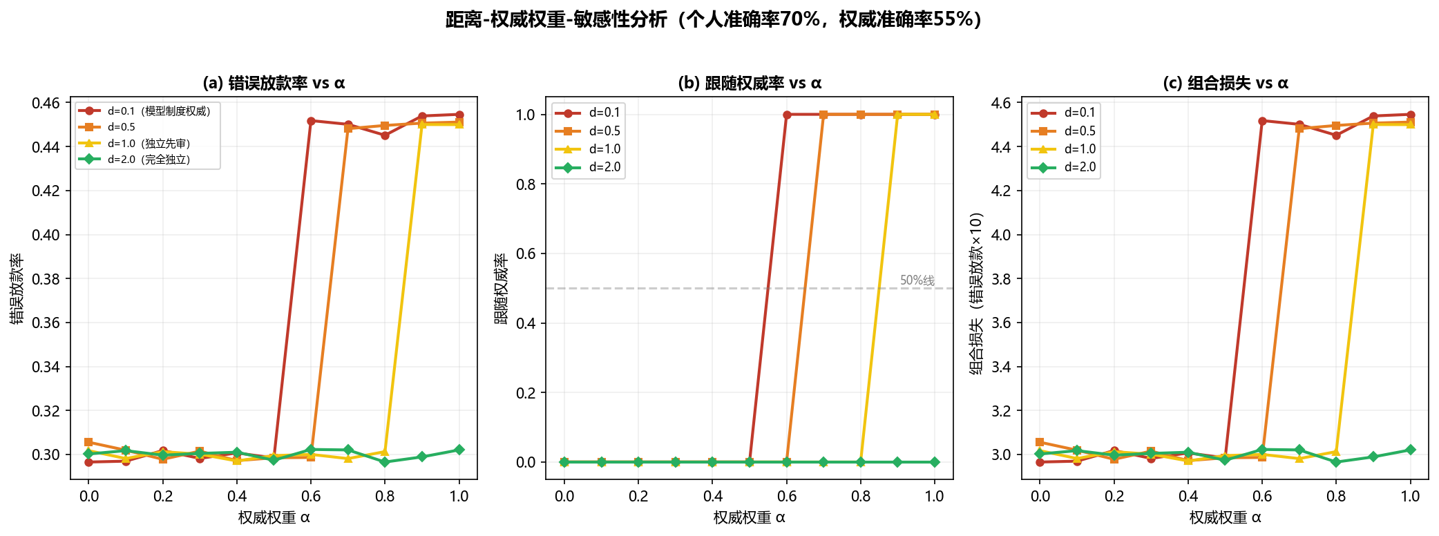 距离敏感性分析