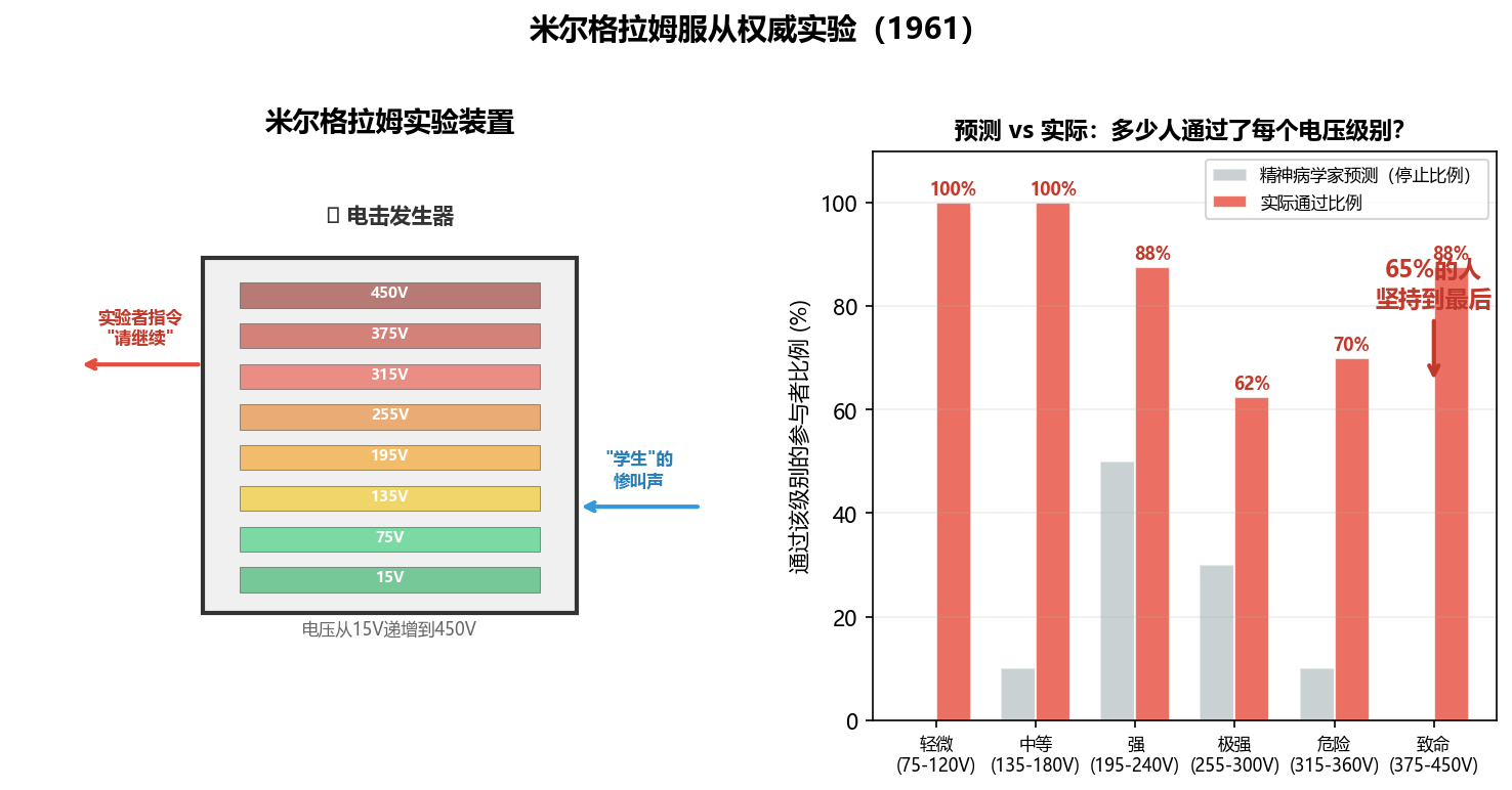 米尔格拉姆实验