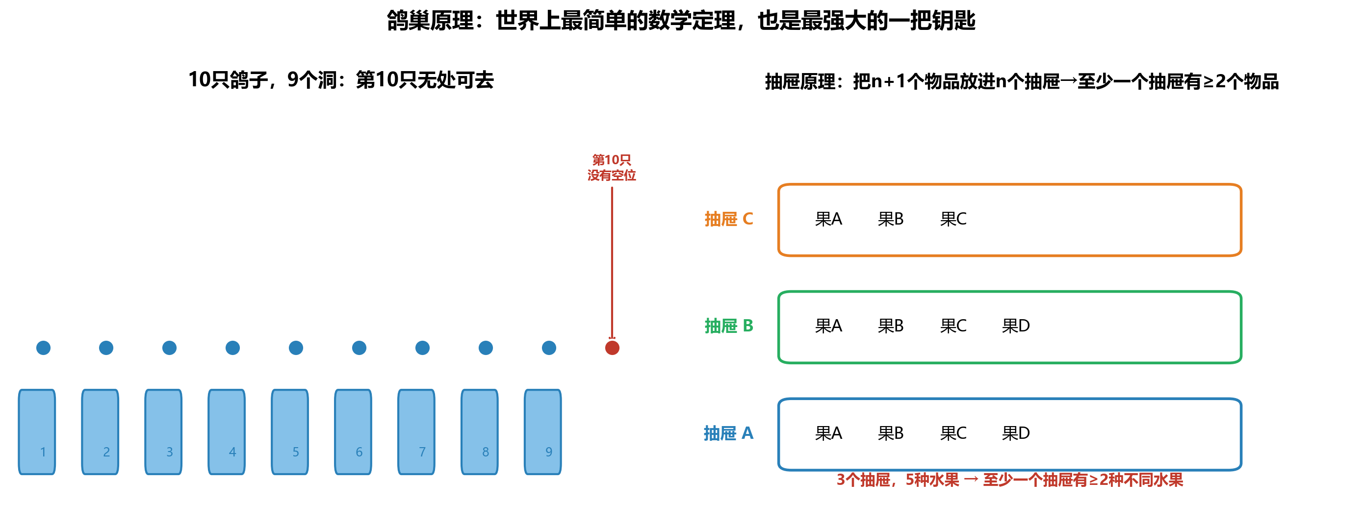 鸽巢原理示意图