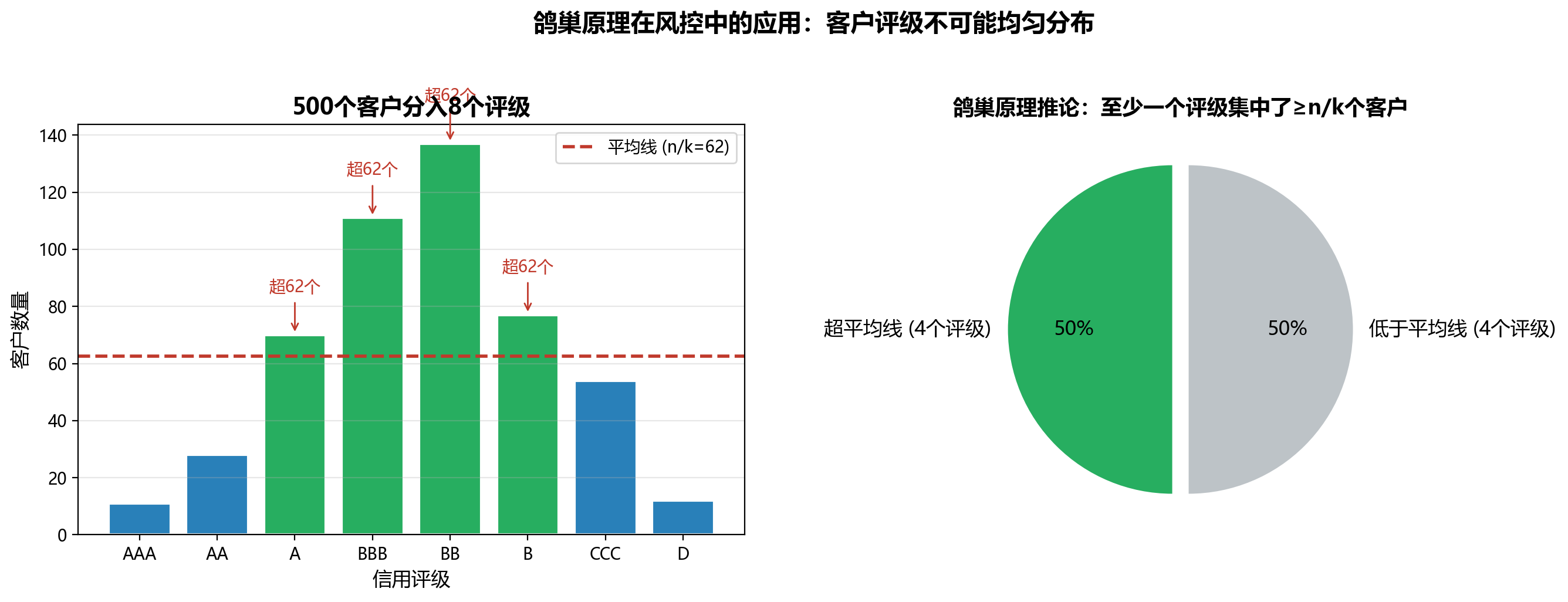 信用评级分布