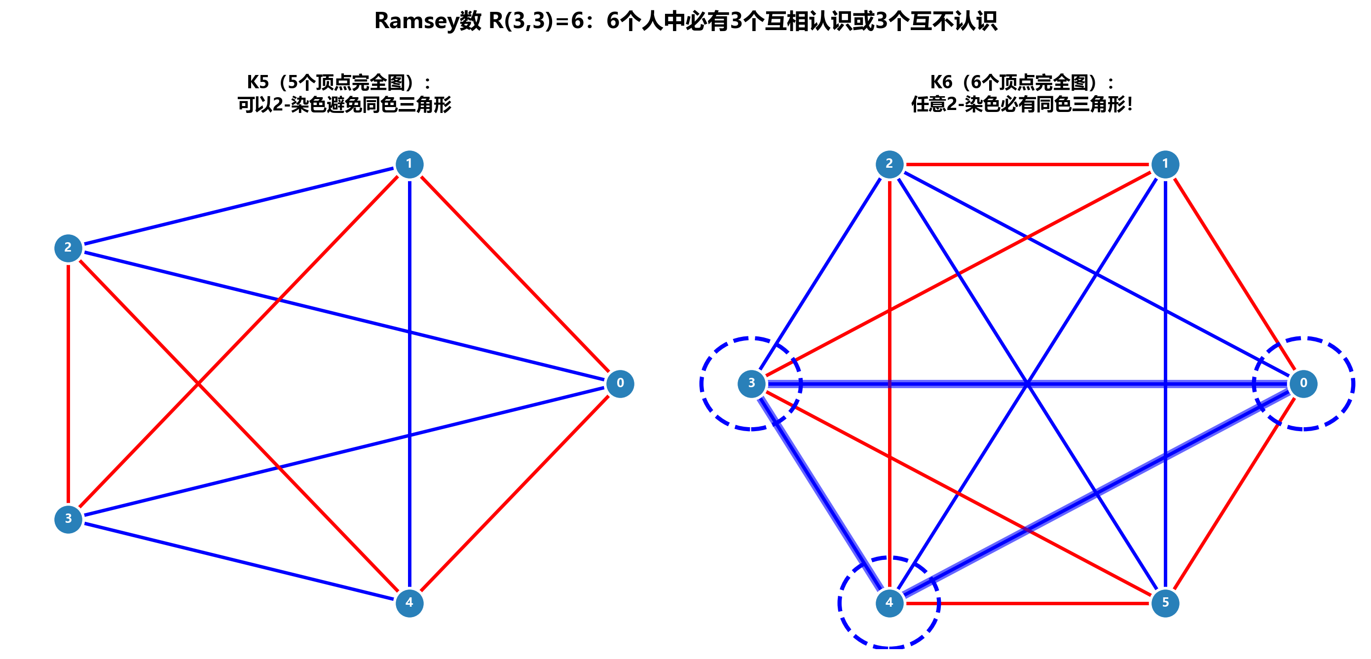 Ramsey数R(3,3)示意图