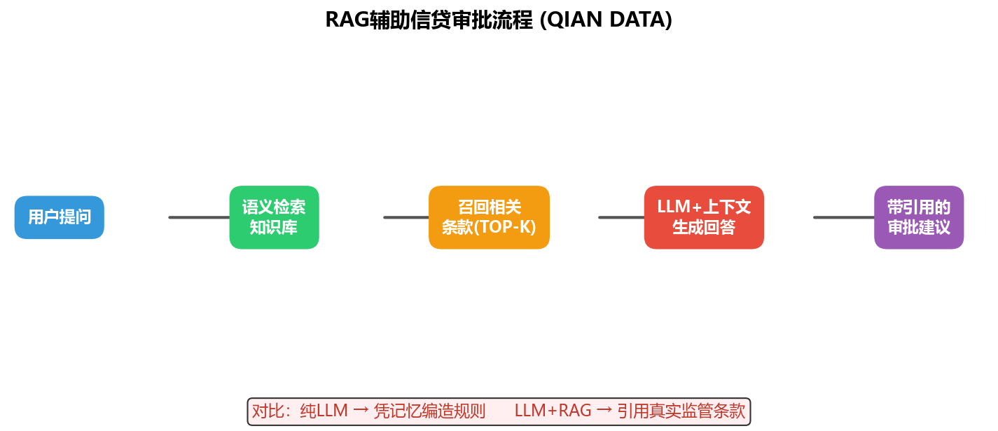 RAG辅助信贷审批流程