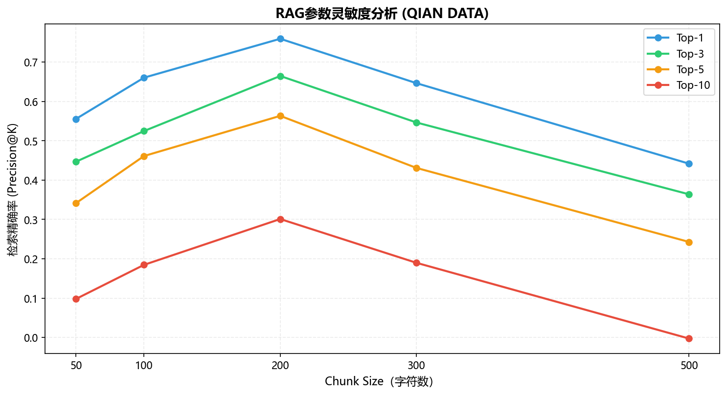 RAG参数分析